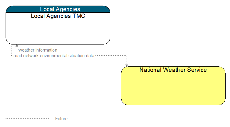 Local Agencies TMC to National Weather Service Interface Diagram