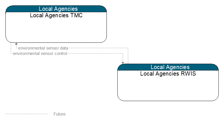 Local Agencies TMC to Local Agencies RWIS Interface Diagram