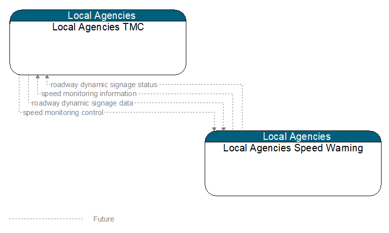 Local Agencies TMC to Local Agencies Speed Warning Interface Diagram