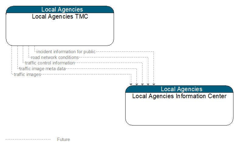 Local Agencies TMC to Local Agencies Information Center Interface Diagram