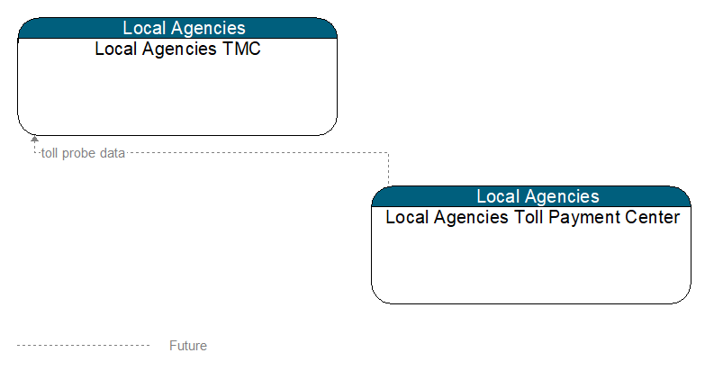 Local Agencies TMC to Local Agencies Toll Payment Center Interface Diagram
