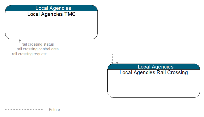 Local Agencies TMC to Local Agencies Rail Crossing Interface Diagram