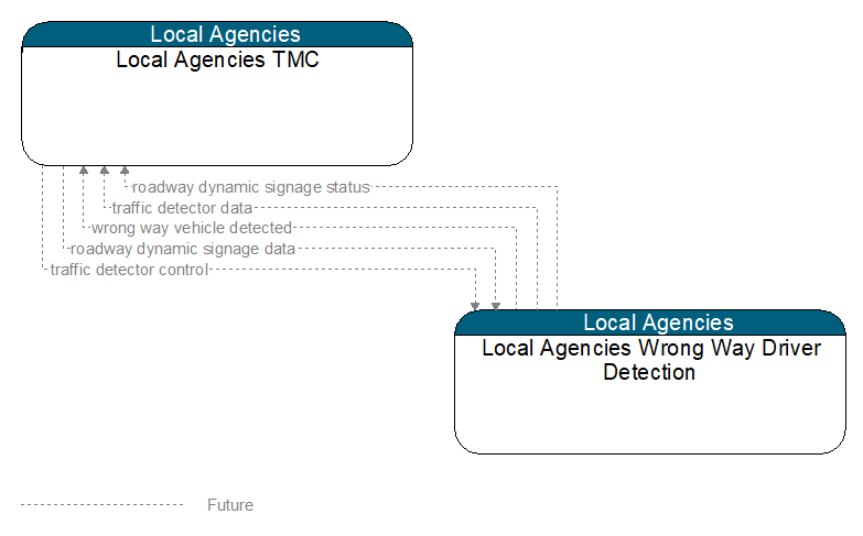 Local Agencies TMC to Local Agencies Wrong Way Driver Detection Interface Diagram