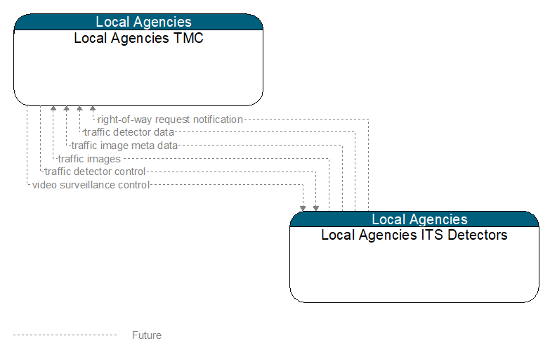 Local Agencies TMC to Local Agencies ITS Detectors Interface Diagram