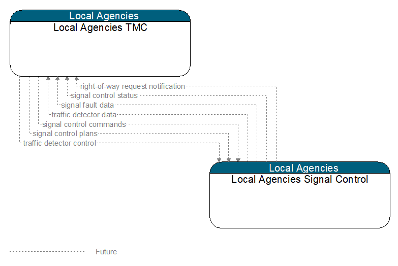 Local Agencies TMC to Local Agencies Signal Control Interface Diagram