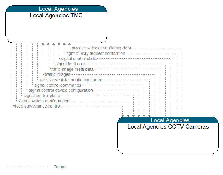 Local Agencies TMC to Local Agencies CCTV Cameras Interface Diagram