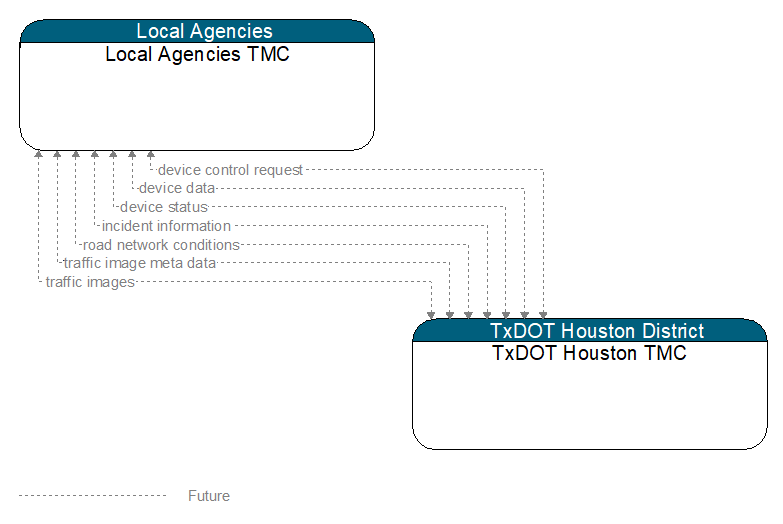Local Agencies TMC to TxDOT Houston TMC Interface Diagram