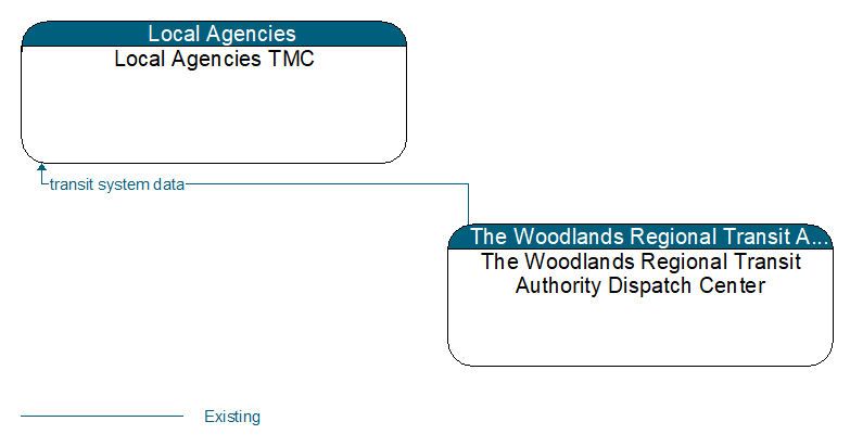 Local Agencies TMC to The Woodlands Regional Transit Authority Dispatch Center Interface Diagram