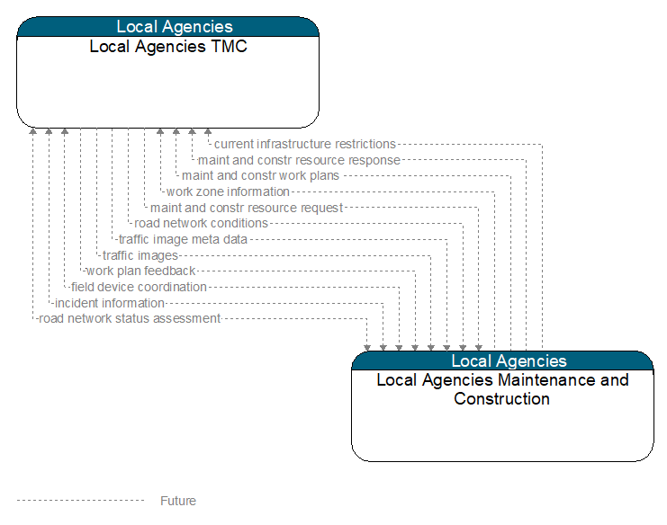 Local Agencies TMC to Local Agencies Maintenance and Construction Interface Diagram