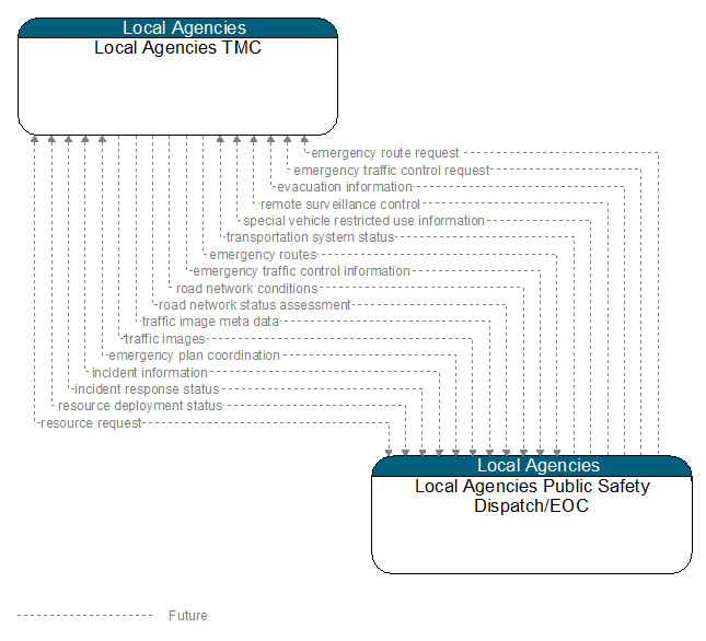 Local Agencies TMC to Local Agencies Public Safety Dispatch/EOC Interface Diagram