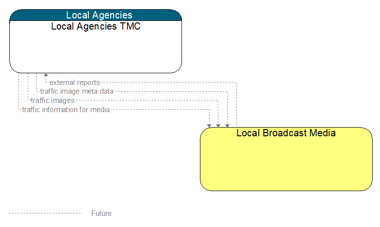 Local Agencies TMC to Local Broadcast Media Interface Diagram