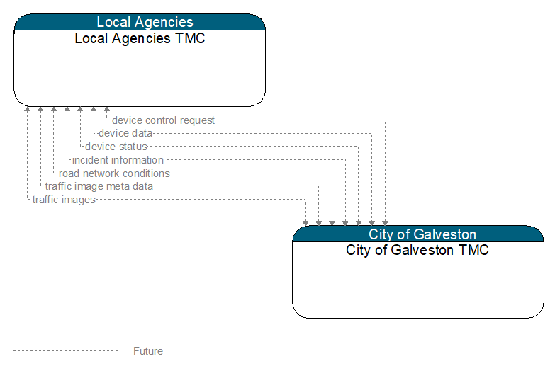 Local Agencies TMC to City of Galveston TMC Interface Diagram