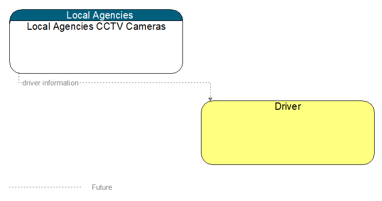 Local Agencies CCTV Cameras to Driver Interface Diagram