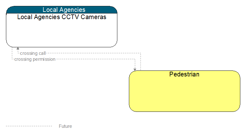 Local Agencies CCTV Cameras to Pedestrian Interface Diagram