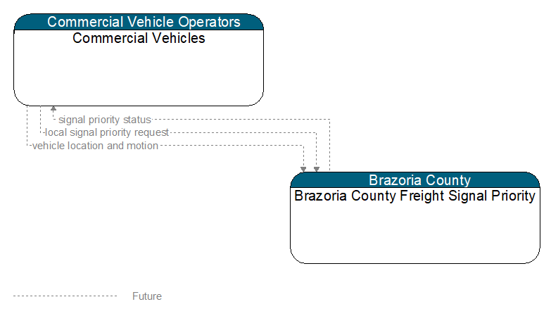 Commercial Vehicles to Brazoria County Freight Signal Priority Interface Diagram