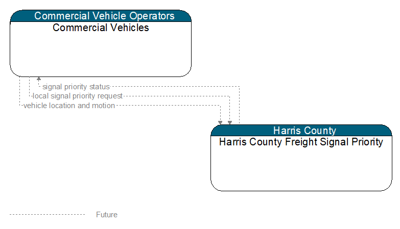 Commercial Vehicles to Harris County Freight Signal Priority Interface Diagram