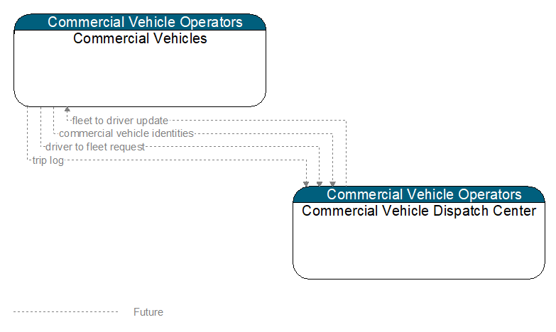 Commercial Vehicles to Commercial Vehicle Dispatch Center Interface Diagram