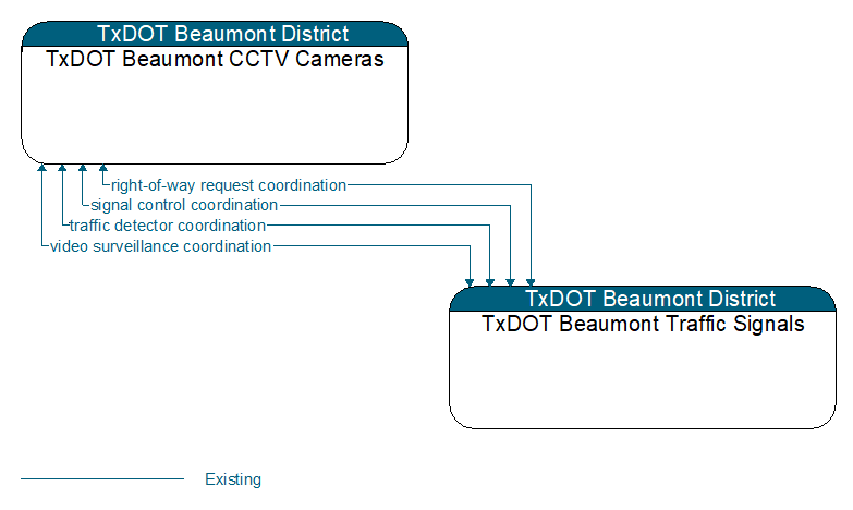 TxDOT Beaumont CCTV Cameras to TxDOT Beaumont Traffic Signals Interface Diagram