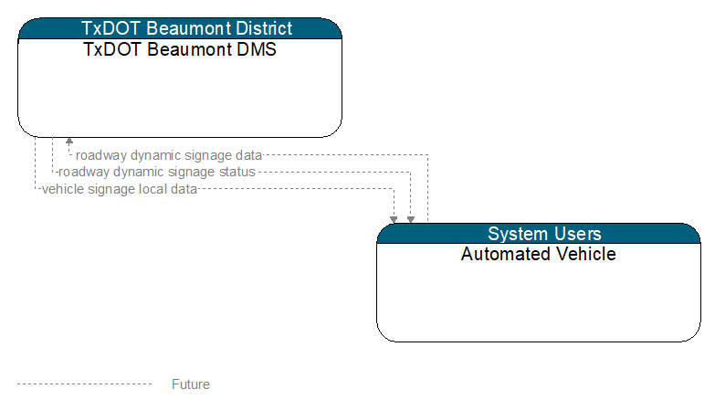 TxDOT Beaumont DMS to Automated Vehicle Interface Diagram