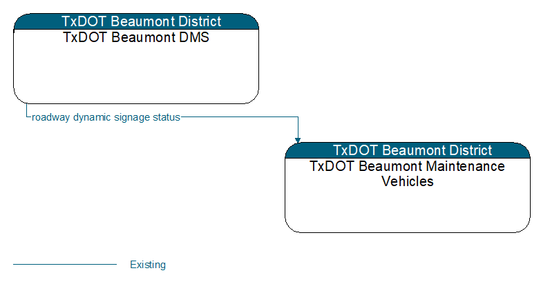 TxDOT Beaumont DMS to TxDOT Beaumont Maintenance Vehicles Interface Diagram