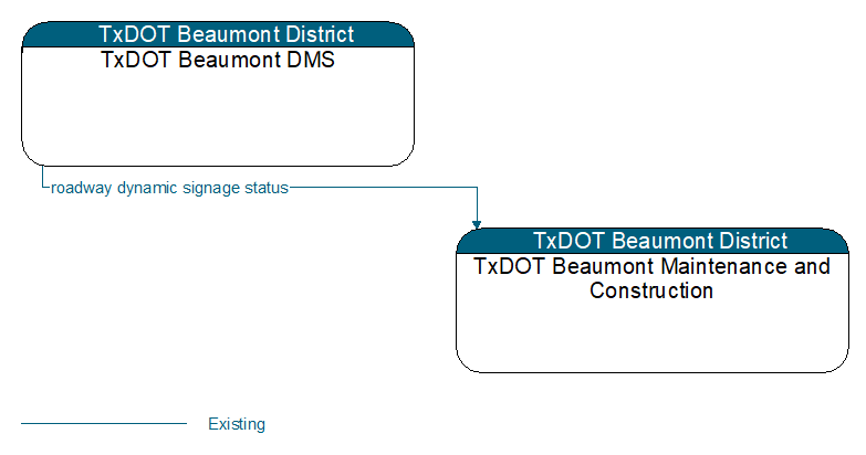 TxDOT Beaumont DMS to TxDOT Beaumont Maintenance and Construction Interface Diagram