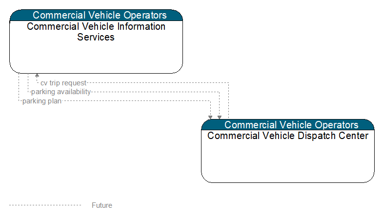 Commercial Vehicle Information Services to Commercial Vehicle Dispatch Center Interface Diagram