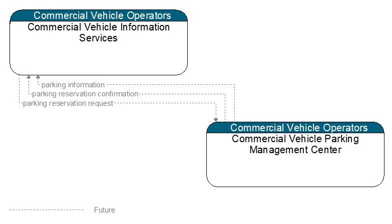 Commercial Vehicle Information Services to Commercial Vehicle Parking Management Center Interface Diagram
