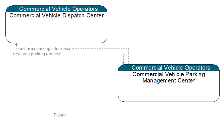 Commercial Vehicle Dispatch Center to Commercial Vehicle Parking Management Center Interface Diagram