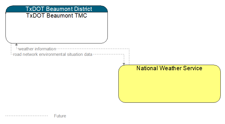 TxDOT Beaumont TMC to National Weather Service Interface Diagram