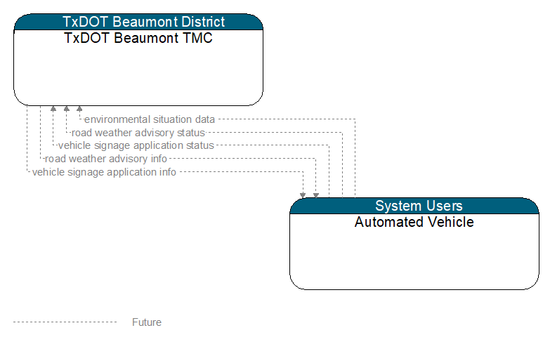 TxDOT Beaumont TMC to Automated Vehicle Interface Diagram