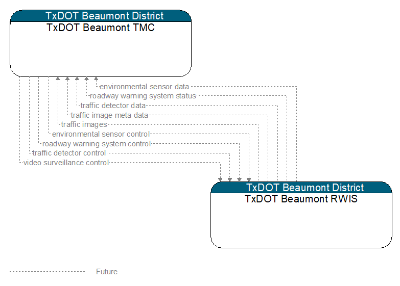 TxDOT Beaumont TMC to TxDOT Beaumont RWIS Interface Diagram