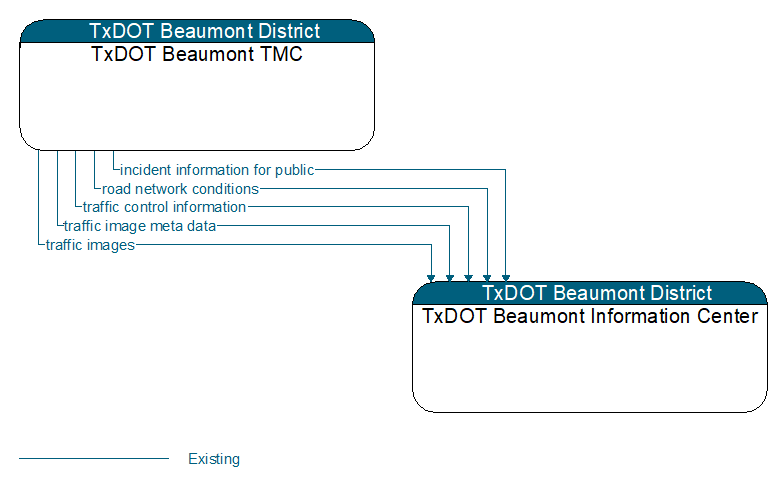 TxDOT Beaumont TMC to TxDOT Beaumont Information Center Interface Diagram
