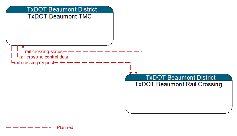 TxDOT Beaumont TMC to TxDOT Beaumont Rail Crossing Interface Diagram