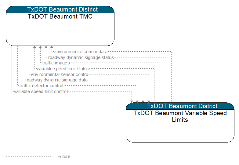 TxDOT Beaumont TMC to TxDOT Beaumont Variable Speed Limits Interface Diagram