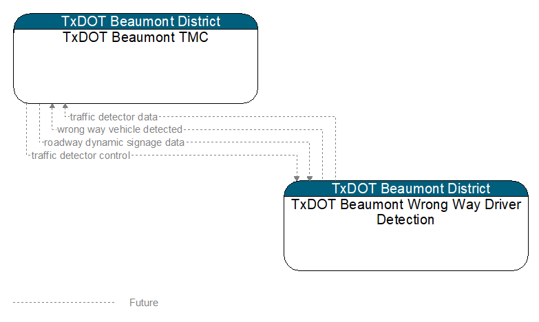 TxDOT Beaumont TMC to TxDOT Beaumont Wrong Way Driver Detection Interface Diagram