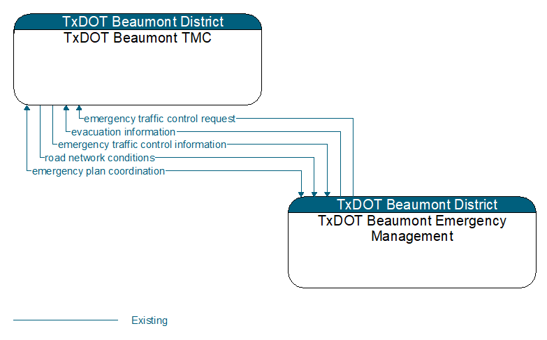 TxDOT Beaumont TMC to TxDOT Beaumont Emergency Management Interface Diagram