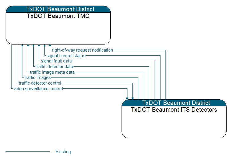TxDOT Beaumont TMC to TxDOT Beaumont ITS Detectors Interface Diagram