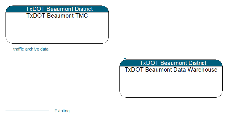 TxDOT Beaumont TMC to TxDOT Beaumont Data Warehouse Interface Diagram