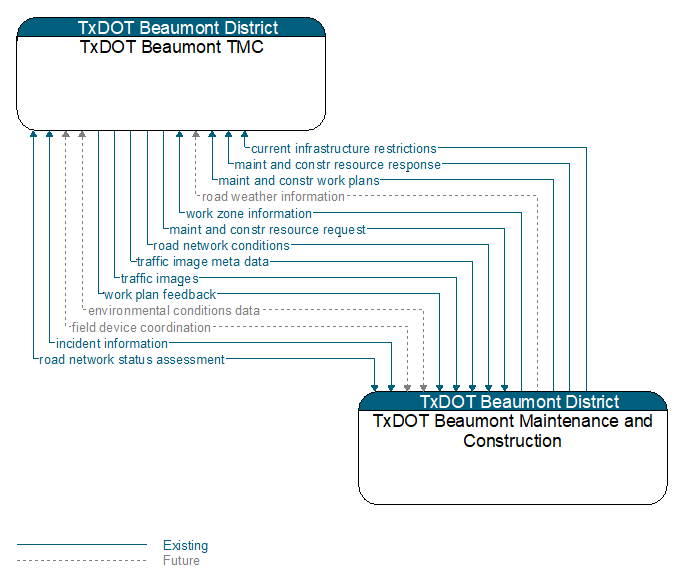TxDOT Beaumont TMC to TxDOT Beaumont Maintenance and Construction Interface Diagram