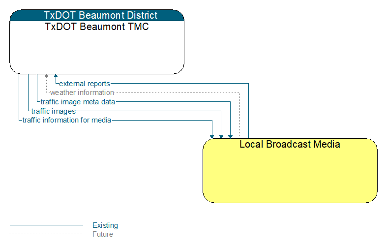 TxDOT Beaumont TMC to Local Broadcast Media Interface Diagram