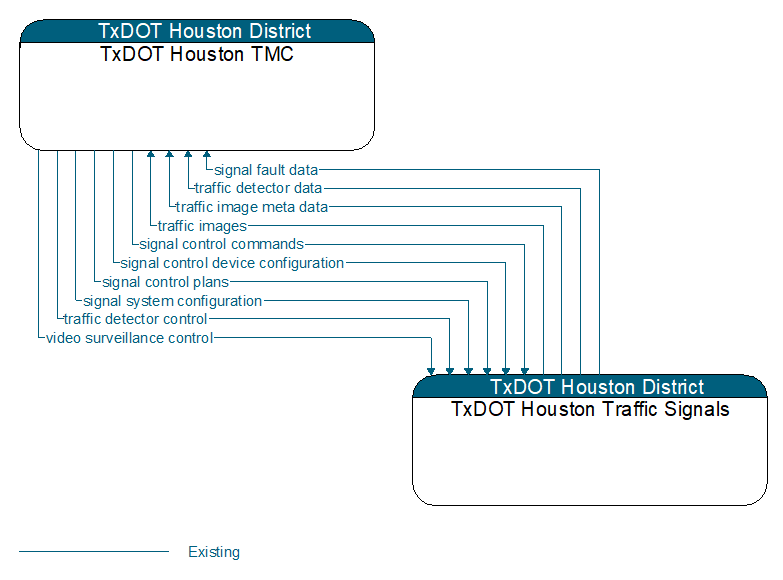 TxDOT Houston TMC to TxDOT Houston Traffic Signals Interface Diagram