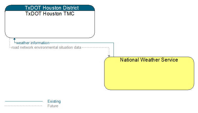 TxDOT Houston TMC to National Weather Service Interface Diagram