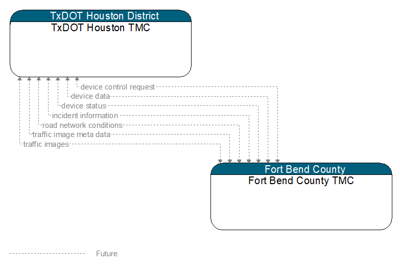TxDOT Houston TMC to Fort Bend County TMC Interface Diagram