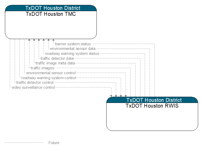 TxDOT Houston TMC to TxDOT Houston RWIS Interface Diagram