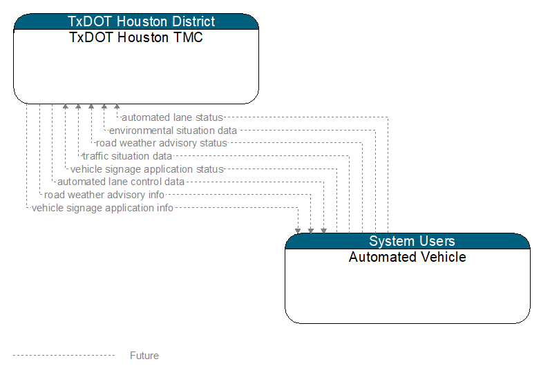 TxDOT Houston TMC to Automated Vehicle Interface Diagram