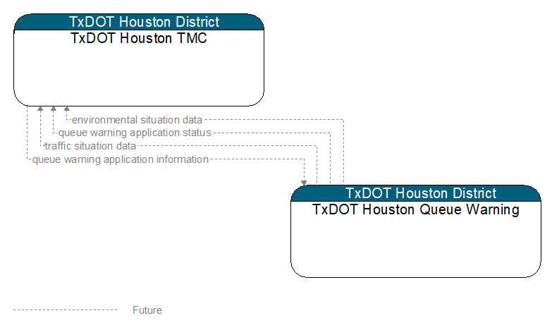 TxDOT Houston TMC to TxDOT Houston Queue Warning Interface Diagram
