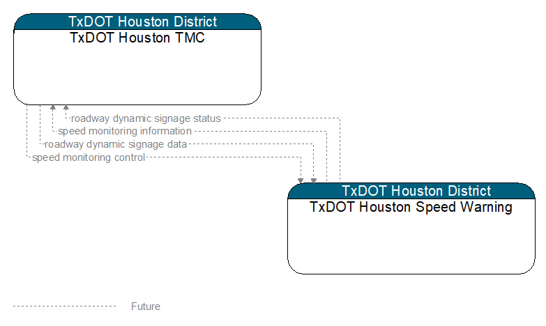 TxDOT Houston TMC to TxDOT Houston Speed Warning Interface Diagram