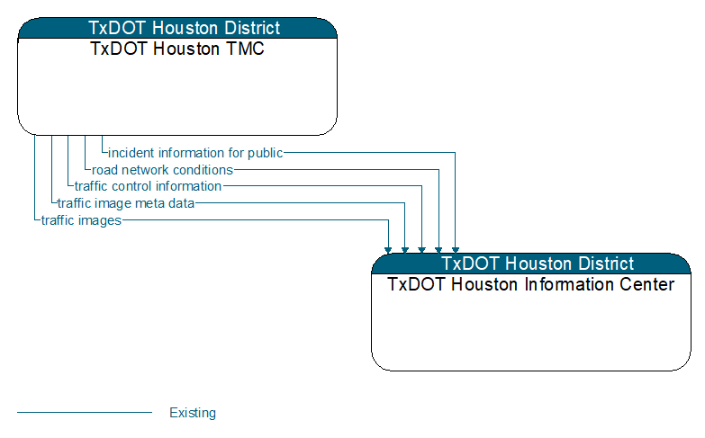 TxDOT Houston TMC to TxDOT Houston Information Center Interface Diagram