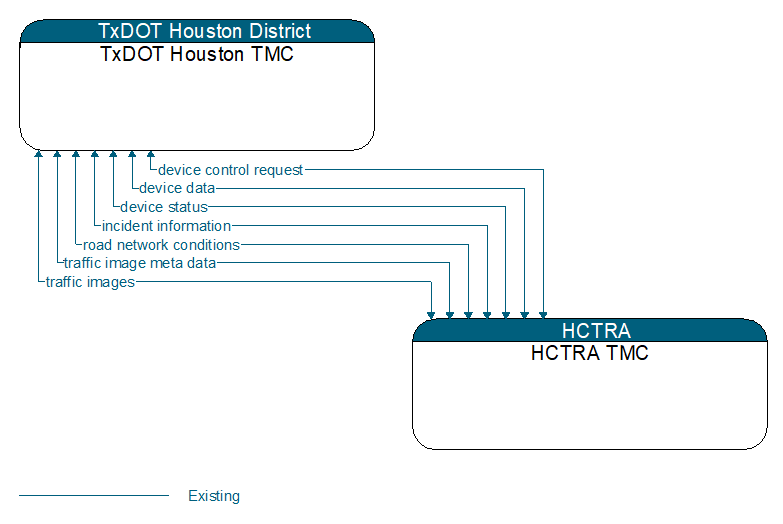 TxDOT Houston TMC to HCTRA TMC Interface Diagram