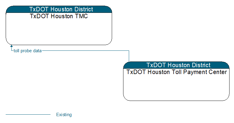 TxDOT Houston TMC to TxDOT Houston Toll Payment Center Interface Diagram